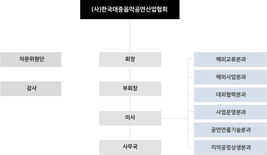 조직도