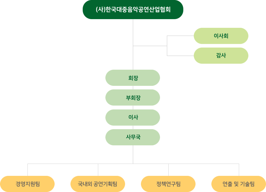 조직도